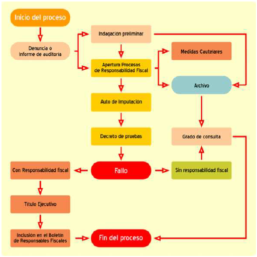 Diagrama de Procesos Gestión de Responsabilidad Fiscal